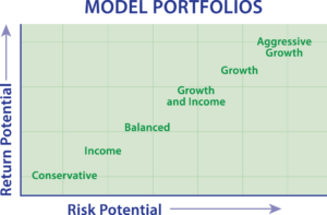 Model Portfolios Chart