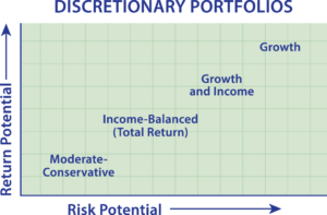 Discretionary Portfolios Chart