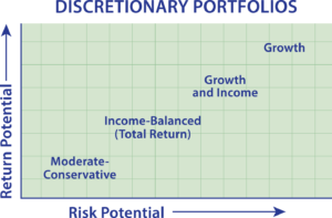 Discretionary Portfolios Chart