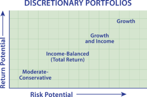 Discretionary Portfolios Chart